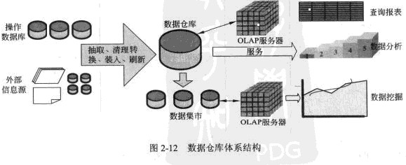 系统架构师:数据仓库的概念与结构_系统架构设