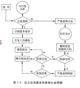 系统分析师考试大纲原型生命周期划分一_系统