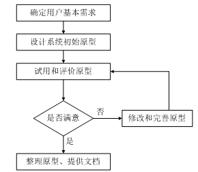 信息系统开发方法_系统集成项目管理工程师_