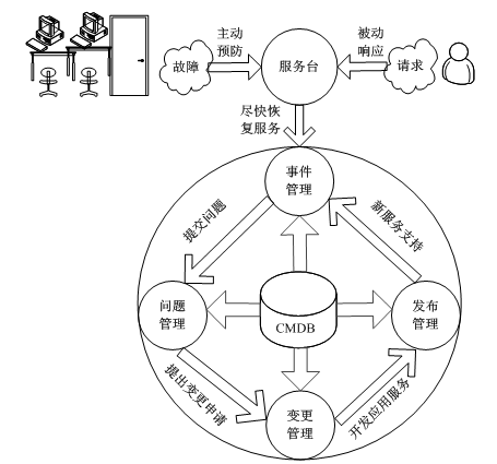 IT服务管理的内容与流程分析