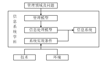 信息系统的基本概念