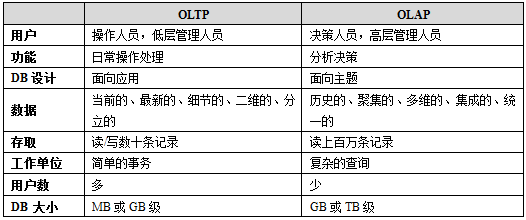 商业智能,数据仓库、OLAP和数据挖掘_系统集