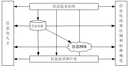 信息化的基本概念