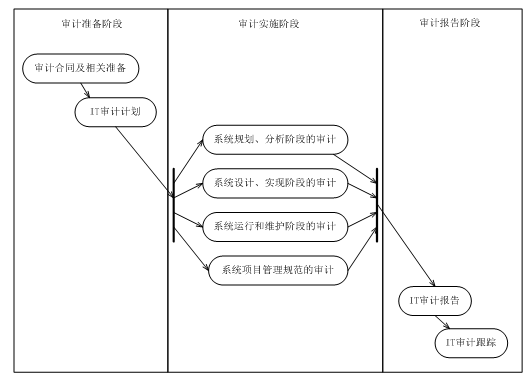 信息系统审计的主要内容、程序与方法_系统集