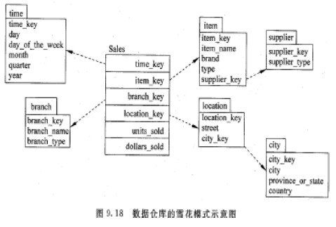 系统分析师考试数据仓库的数据模式_系统分析