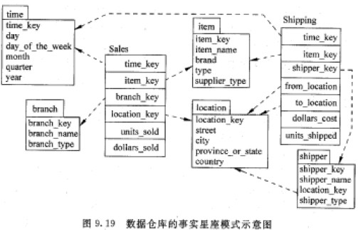 系统分析师考试数据仓库的数据模式_系统分析