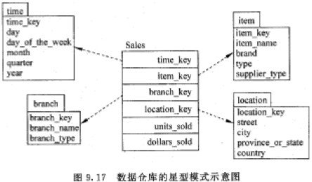 系统分析师考试数据仓库的数据模式_系统分析