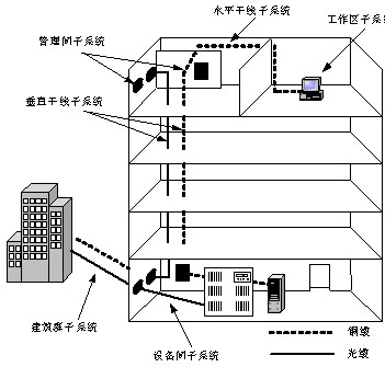 项管参考资料:综合布线与机房工程
