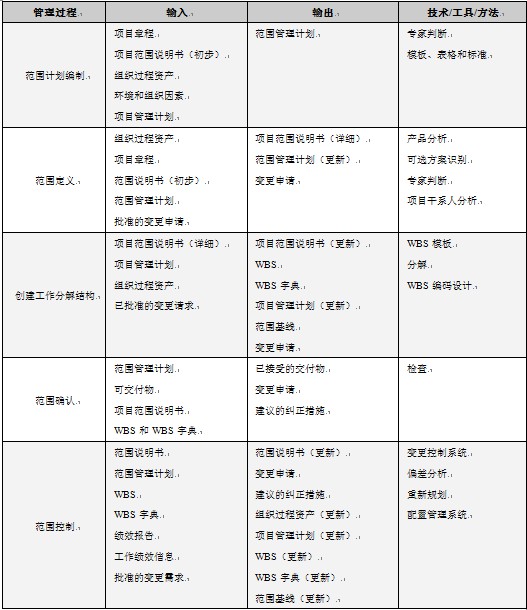 项管参考资料:项目范围管理的基本过程_信息系