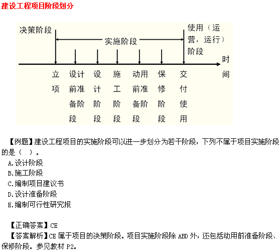 014年二级建造师施工管理考点:建设工程项目阶