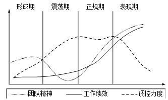 项目人力资源管理:典型试题分析_信息系统项目