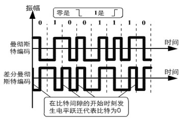 曼彻斯特编码的原理是什么_曼彻斯特编码(3)