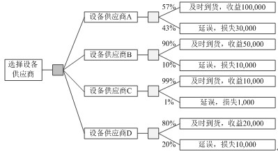 项目风险管理:习题_信息系统项目管理师_项目