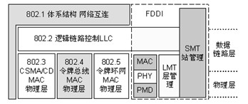 fddi属于什么网  第1张