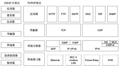 网络工程师培训考点TCP\/IP协议层次_数据库系