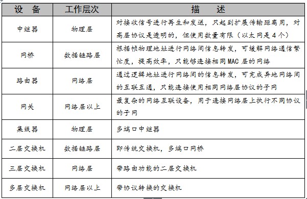 网络工程师培训网络互联设备_数据库系统工程