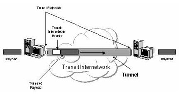 网络工程师考点虚拟专用网(VPN)_网络工程师