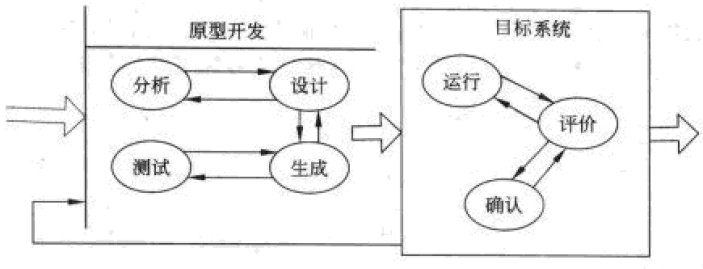 系统架构设计师考试培训软件开发模型_系统架