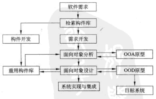 系统架构设计师考试培训软件开发模型_系统架