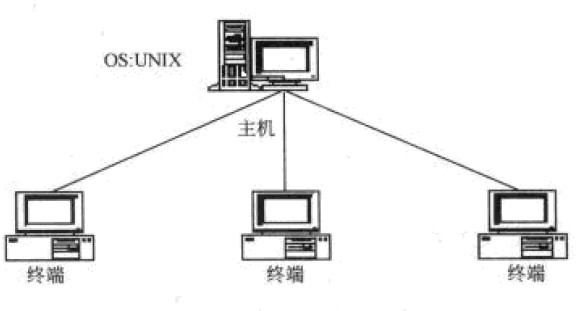 图5-12c/s体系结构示意图