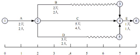 第10章项目时间管理2009年上半年试题24
