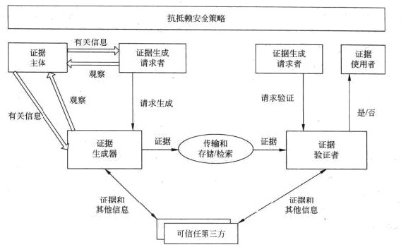 系统架构设计师考试抗抵赖框架