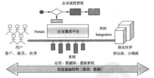 系统架构师考试企业集成平台的概念_系统架构