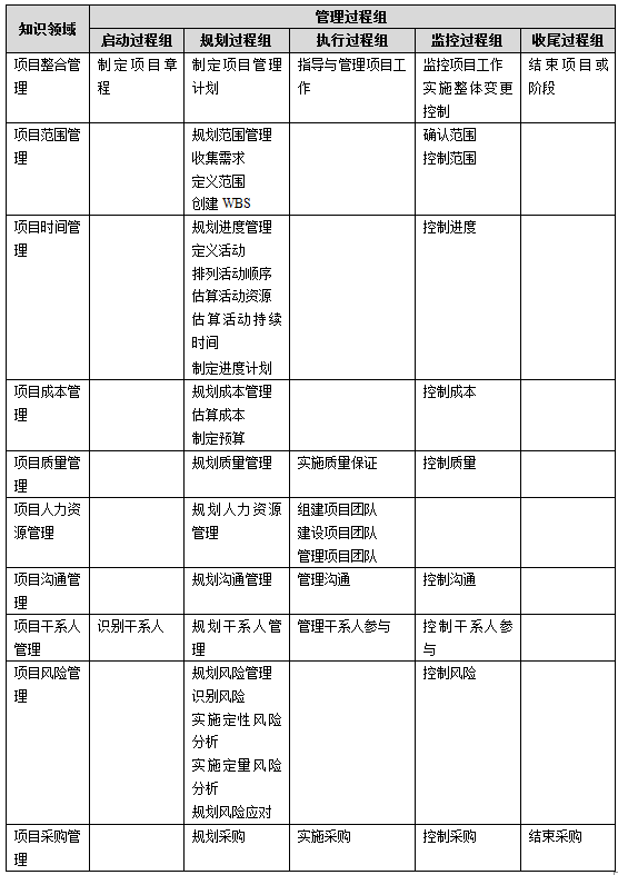 项目管理过程组_系统集成项目管理工程师_项目管理学院_希赛网