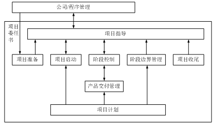 项目管理知识体系_系统集成项目管理工程师_
