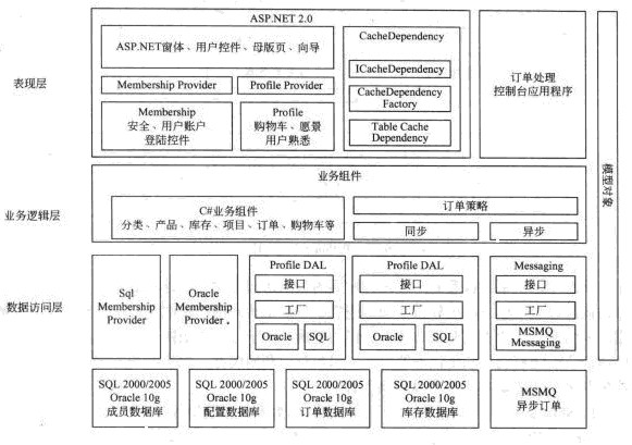 系统架构师考试实战案例--电子商务网站_系统