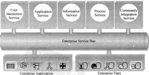 系统架构师考试培训企业服务总线模式_系统架