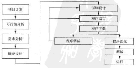 系统架构师考试培训嵌入式系统设计的核心技术