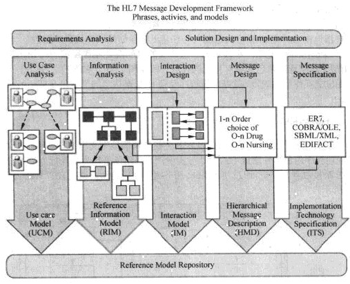 系统架构师考试培训HL7模型概念_系统架构设