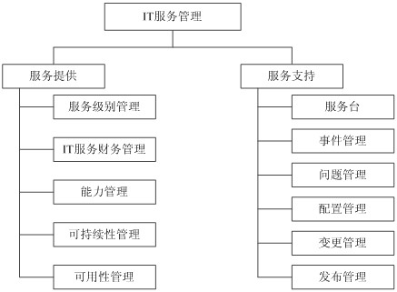 IT系统运营与服务_系统集成项目管理工程师_项