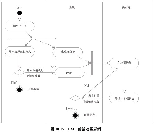 基于uml的业务流程建模及到bpeiaws的转换