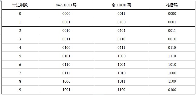 软考程序员考点精讲之数据的表示