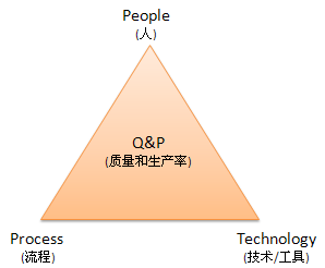 用项目管理工具提高软件过程改进的效果_软件
