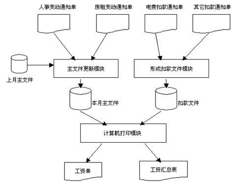 超市管理系统流程图_收入管理流程图(3)
