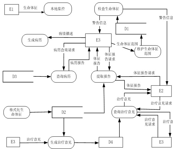 软件设计师考试考点分析与真题详解(第4版)_数据流图设计:历年例题