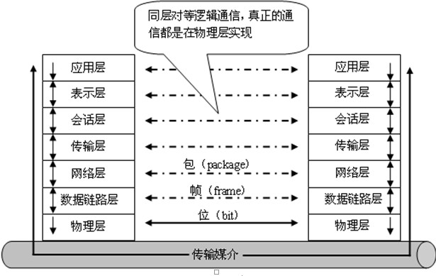 OSI体系结构与internet体系结构有什么不同