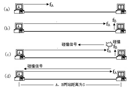 检测碰撞的最长时间