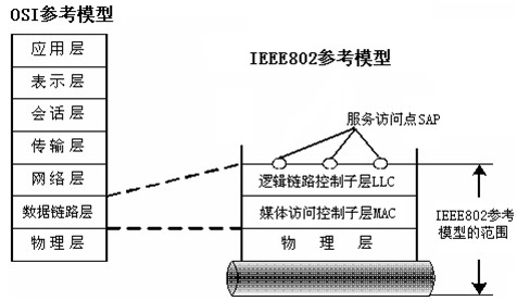 IEEE802参考模型