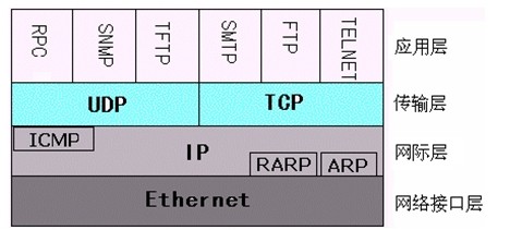 软考网络管理员备考知识点精讲之TCP\/IP协议