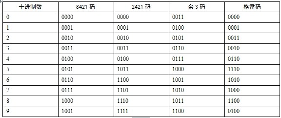 软考信息处理技术员教程重点精讲之数据的表示