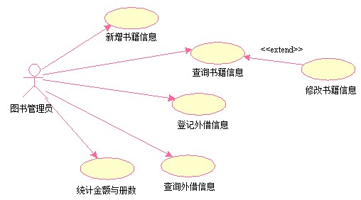 图7-2显示了一个个人图书管理系统的用例图