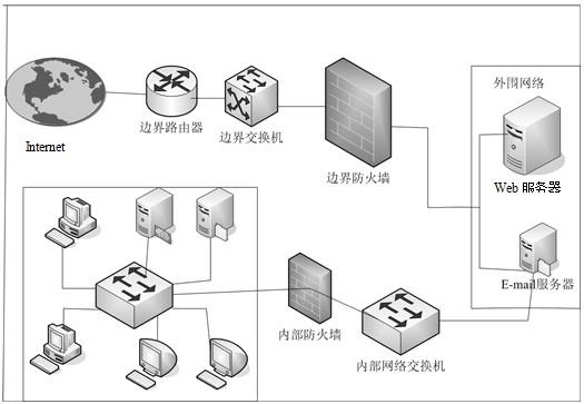 怎样构建安全的企业防火墙