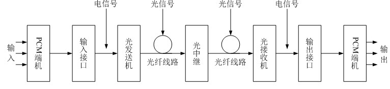 6.1.9 数字光纤通信系统 强度调制-直接检波(Intensity Modulation-Direct Detection,IM-DD)是光纤通信系统常用的一种调制/检波方式,图6-14所示为IM-DD方式的基本系统结构图。 1.系统构成 如图6-14为典型的数字光纤通信系统组成原理图,它包括PCM(Pulse Code Modulation,脉冲编码调制)端机,输入接口,光发送机,光纤线路,光中继器, 光接收机,输出接口等。若用户输入的电信号是模拟信号,则需要在PCM端机中被转换为数字信号(A/