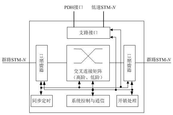 7.1.5 SDH的主要网元 SDH常见的网元有终端复用器(Terminal Multiplexer,TM)、分插复用器(Add/Drop Multiplexer,ADM)、再生中继器(REGenerator,REG)和数字交叉连接(Digital cross Connector,DXC)等。 1.终端复用器 终端复用器主要功能是将PDH低速信号复用到高速的SDH信号中,或把较低速的SDH信号复用到更高速的STM-N信号中,以及完成上述过程的逆过程。 如图7-5所示,可以看到终端复用器的基本部分包
