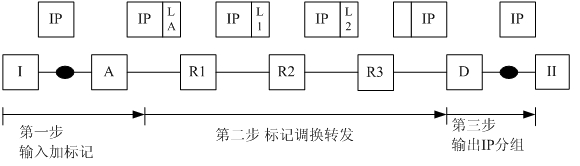 1、MPLS概述(1)MPLS提出背景随着因特网的迅猛发展,传统路由器因其固有的局限,已成为制约发展的瓶颈。异步传递模式ATM作为宽带综合业务数字网B-ISDN的最终解决方案,已被国际电信联盟ITU-T所接受。各发达国家都已实施了试验网计划和商用业务计划。90年代中期以来,因特网的骨干网和高速局域网大都采用ATM来实现的。IP over ATM已成为跨电信产业和计算机产业的多年持久的热点。先后有重叠模式的CIPOA、LANE和多协议的MPOA,集成模式的IP交换机和标记交换机等多项技术出现。多协议标记交换
