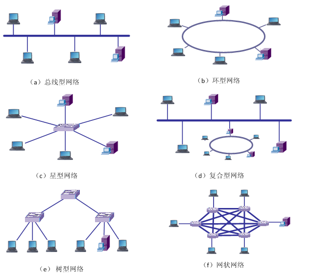 计算机网络的基本分类
